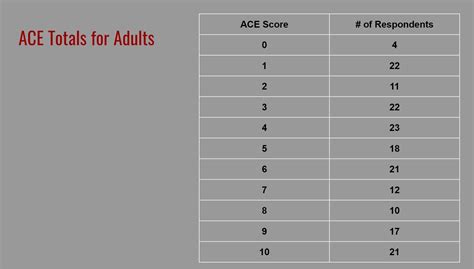 7 aces result
